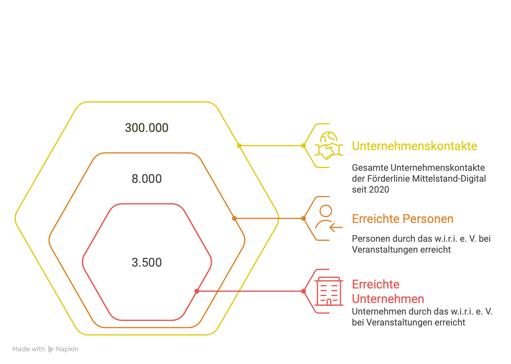 – visual selection